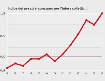 prezzialconsumo
