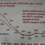 Natale 2017: consumi e tredicesime in moderato aumento