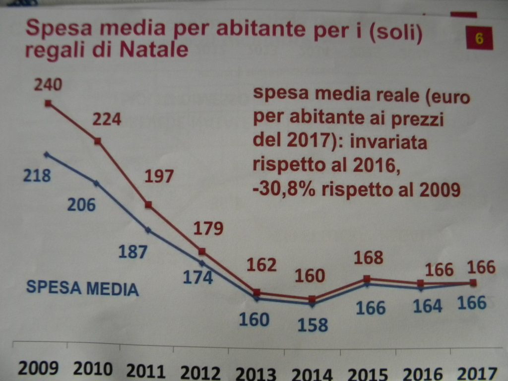 Natale 2017: consumi e tredicesime in moderato aumento