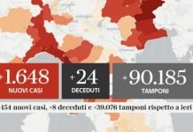 Coronavirus Italia, 1.648 casi e 24 morti. Ministero Salute dà ok a test rapidi in scuole