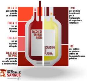 Giornata Donatore Sangue