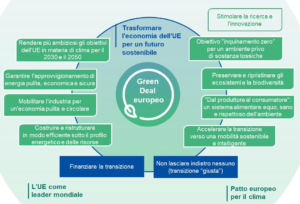 obiettivi Green Deal europeo