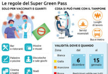 Super green pass, nuova rivoluzione? Super green pass