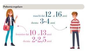 Pubertà precoce