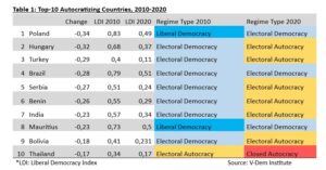Democrazie illiberali