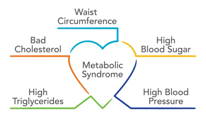 Metabolic Syndrome Canada